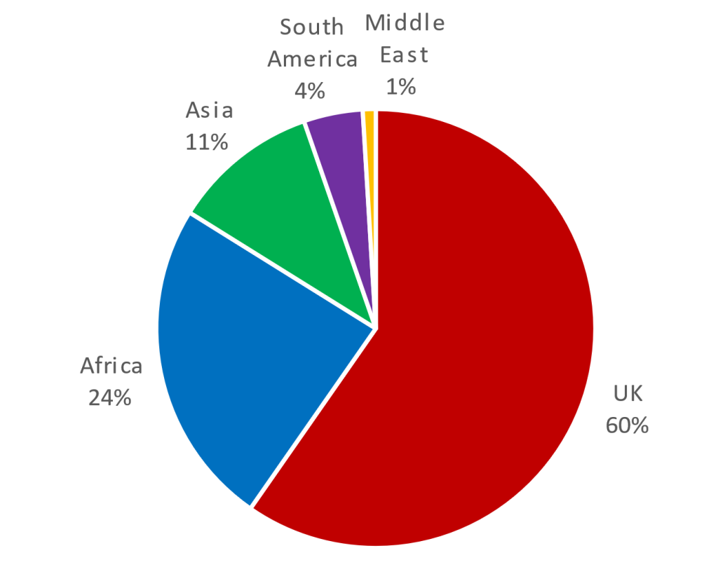 Grants by region
